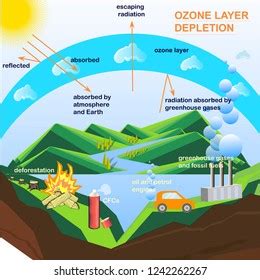 Ozone Depletion Photos, Images & Pictures | Shutterstock