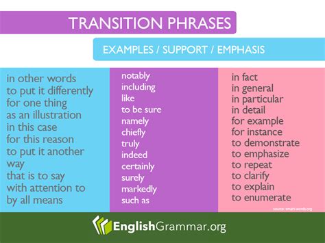 What Are Some Examples Of Transition Words - Richard Spencer's English Worksheets