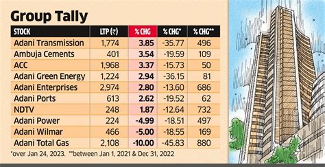 Adani Group stocks: Most Adani Group stocks bounce in a relief rally ...