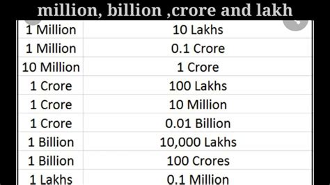 1 million is equal to how many lakhs RightQuotes4all