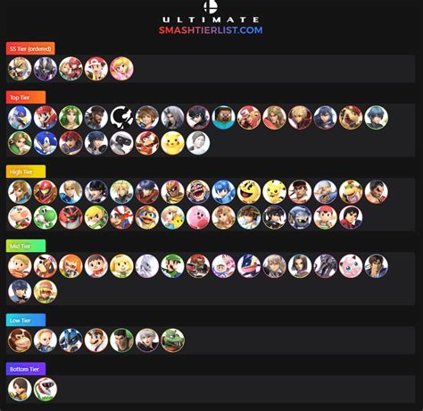 Ultimate tier list, but if melee techs were in the game : r/SmashBrosUltimate