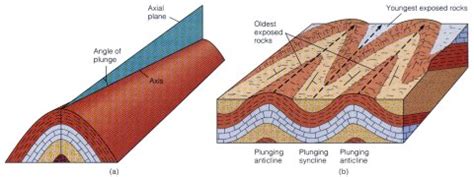 Plunging Syncline