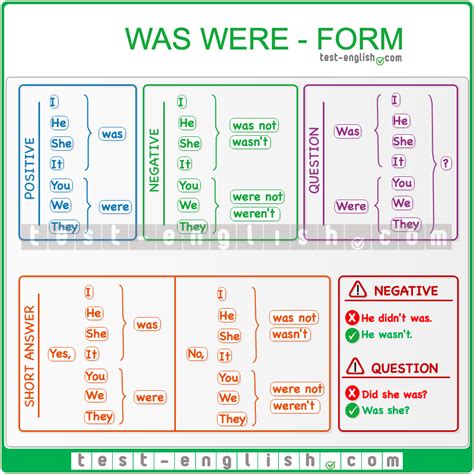 was/were – past simple of ‘be’ | English grammar notes, English grammar, Grammar chart