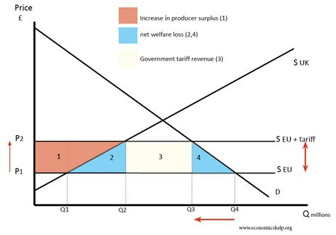 Diagram of Protectionism | Quizlet