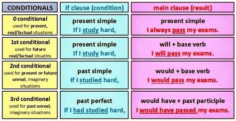 Conditional Clauses (3rd /4th Year Secondary) | Carmen María's English Blog