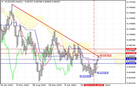 An overview of the status of the AUD/USD on 29/11/2023