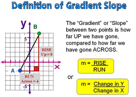 Gradient and Slope | Passy's World of Mathematics