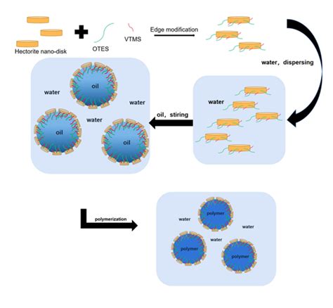 Polymers | Free Full-Text | Waterborne Cross-Linkable Polyacrylate Latex Coatings with Good ...