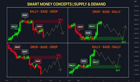 Smart Money Concepts: Trading Strategies and Risks to Consider