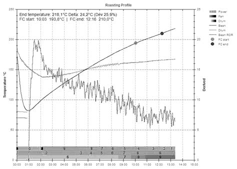Roasting coffee profiles - CoffeeNavigated.net