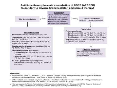 Antibiotics for Acute Exacerbztions of COPD