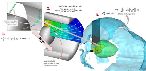 Multiscale Modeling of Hall Thrusters