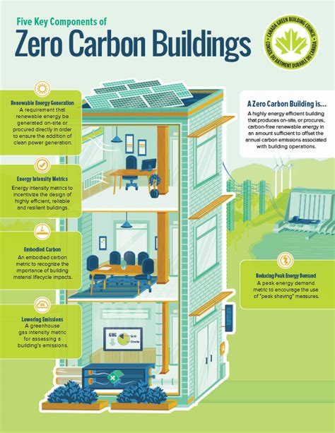 Getting Serious About Net Zero Buildings - PlanGrid Construction Productivity Blog