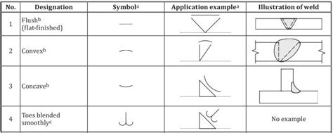 Understanding Contour Welding Symbols – learnweldingsymbols