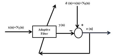 Block diagram of active noise cancellation. | Download Scientific Diagram