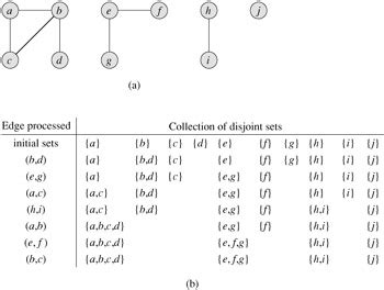 Chapter 21: Data Structures for Disjoint Sets