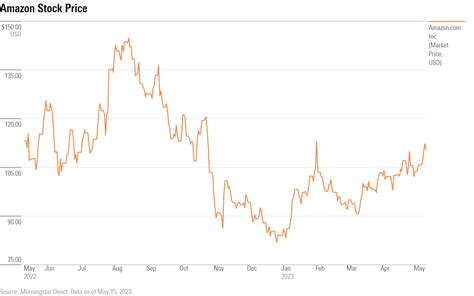 Is Amazon Stock a Buy After Earnings? | Morningstar