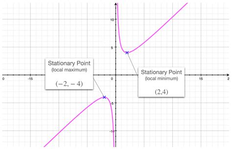 Stationary Points