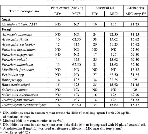 Table III from Antimicrobial and antioxidant activity of the essential oil and methanol extract ...