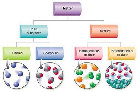 Unit 3 Pure Substances and Mixtures - San Francisco de Paula, Science ...