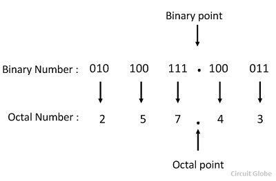 Octal to Binary and Binary to Octal Conversion Methods - Examples & Explanation - Circuit Globe