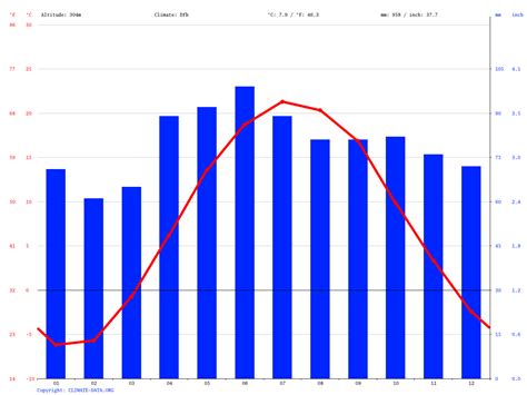 Cambridge climate: Average Temperature, weather by month, Cambridge weather averages - Climate ...