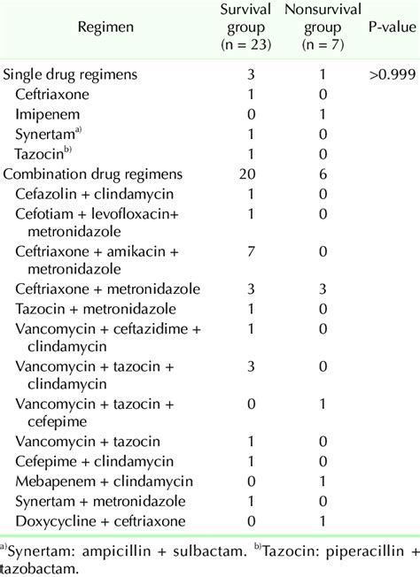 Initially used empirical broad-spectrum antibiotics | Download Table