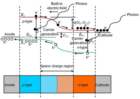 Energy-band diagram of a silicon p-n junction solar cell (Reproduced... | Download Scientific ...