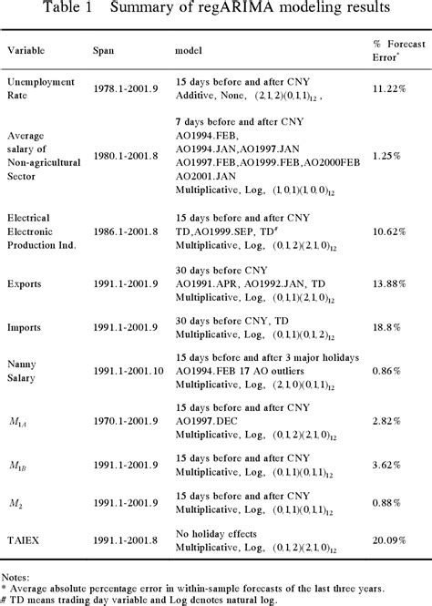 Table 1 from Modeling Lunar Calendar Holiday Effects in Taiwan | Semantic Scholar