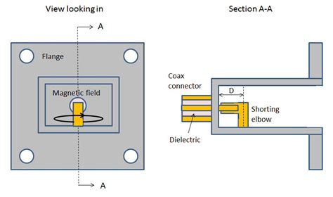 Microwaves101 | Waveguide to coax transitions