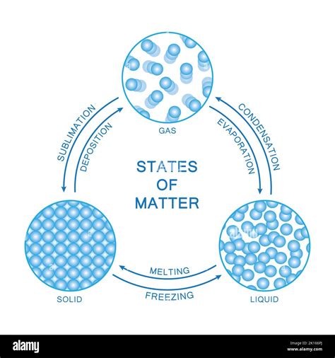 Physical Changes Of States Of Matter. Liquid Solid Gas Cycle. Colorful Symbols. Vector ...