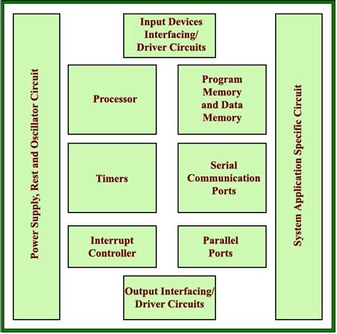 Embedded Simplified :: EMBEDDED SYSTEM HARDWARE COMPONENTS