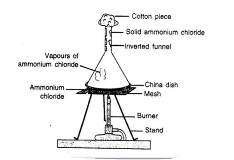 Sublimation Diagram