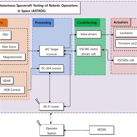 Schematic diagram of sensor and actuator configuration and their... | Download Scientific Diagram