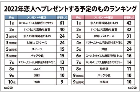 恋人に期待するクリスマスプレゼントの相場は? | マイナビニュース