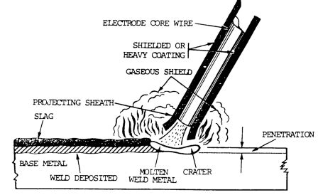 Types of Welding Rods | Steel Supply LP