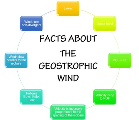 Brandi's Buzzar Blog: Geostrophic Wind (and Equations)