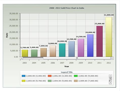 ~www.ronastyn.da.ru~: Yearly gold price chart in india - Last 50 years ...