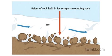 Abrasion Erosion Diagram