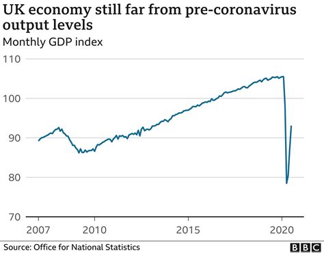 UK economy continues recovery in July - BBC News