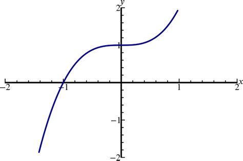 【印刷可能】 y=x^2 graph 530971-Y=x squared graph - Gambarsaexlu