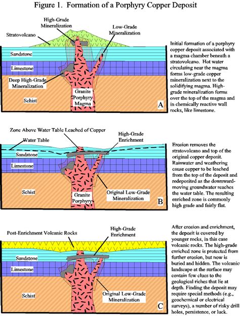 Formation of Porphyry Copper Deposits