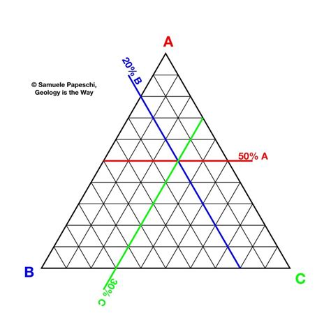 How to use a ternary plot – Geology is the Way