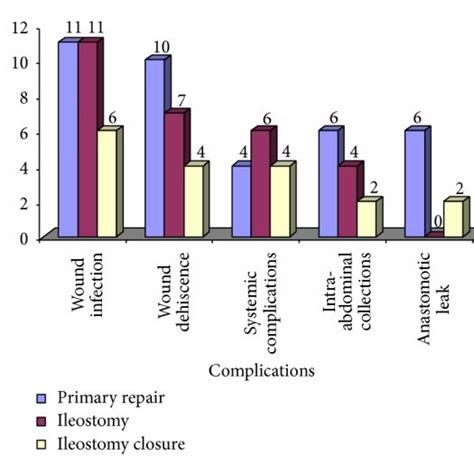 Complications in primary repair, ileostomy, and ileostomy closure. | Download Scientific Diagram