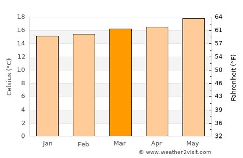 Puerto Rico Weather in March 2025 | Spain Averages | Weather-2-Visit