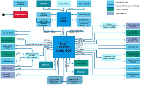 Overview - UDOO X86 Docs