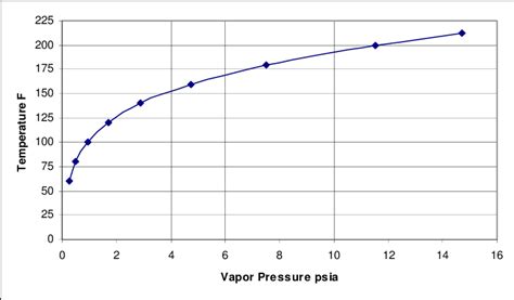 [DIAGRAM] Steam Pressure Curve And Phase Diagram Of Water Wiring ...