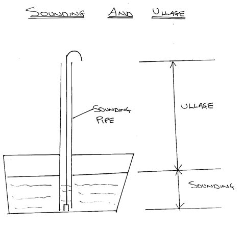 Marinehack: Sounding and Ullage explained for dummies