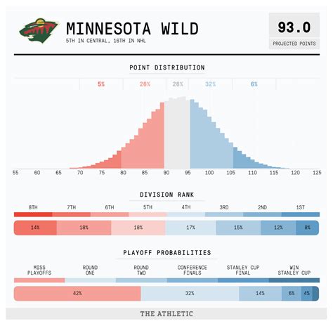 Minnesota Wild Stats 2019-20 - International News Update