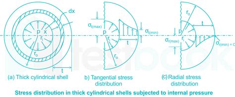 [Solved] In an internally pressurized thick cylinder, the hoop stress